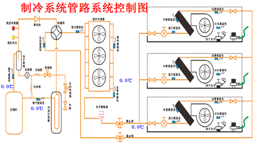 现代制冷装调技术综合实训考核设备(图2) 制冷系统管路系统控制图