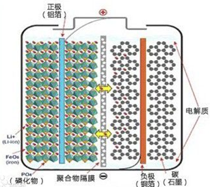 分布式光伏发电系统(微电网)建设方案(图4) 电芯